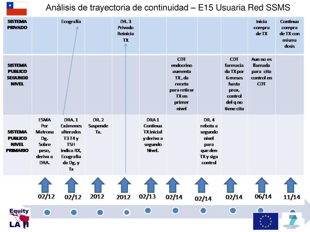 Análisis de trayectoria de continuidad – E15 Usuaria Red SSMS