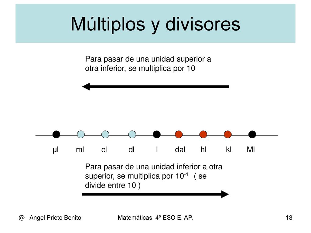 Múltiplos y divisores Para pasar de una unidad superior a otra inferior, se multiplica por 10.
