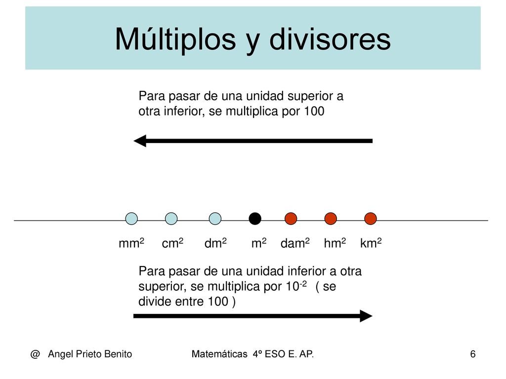 Múltiplos y divisores Para pasar de una unidad superior a otra inferior, se multiplica por 100. mm2 cm2 dm2 m2 dam2 hm2 km2.