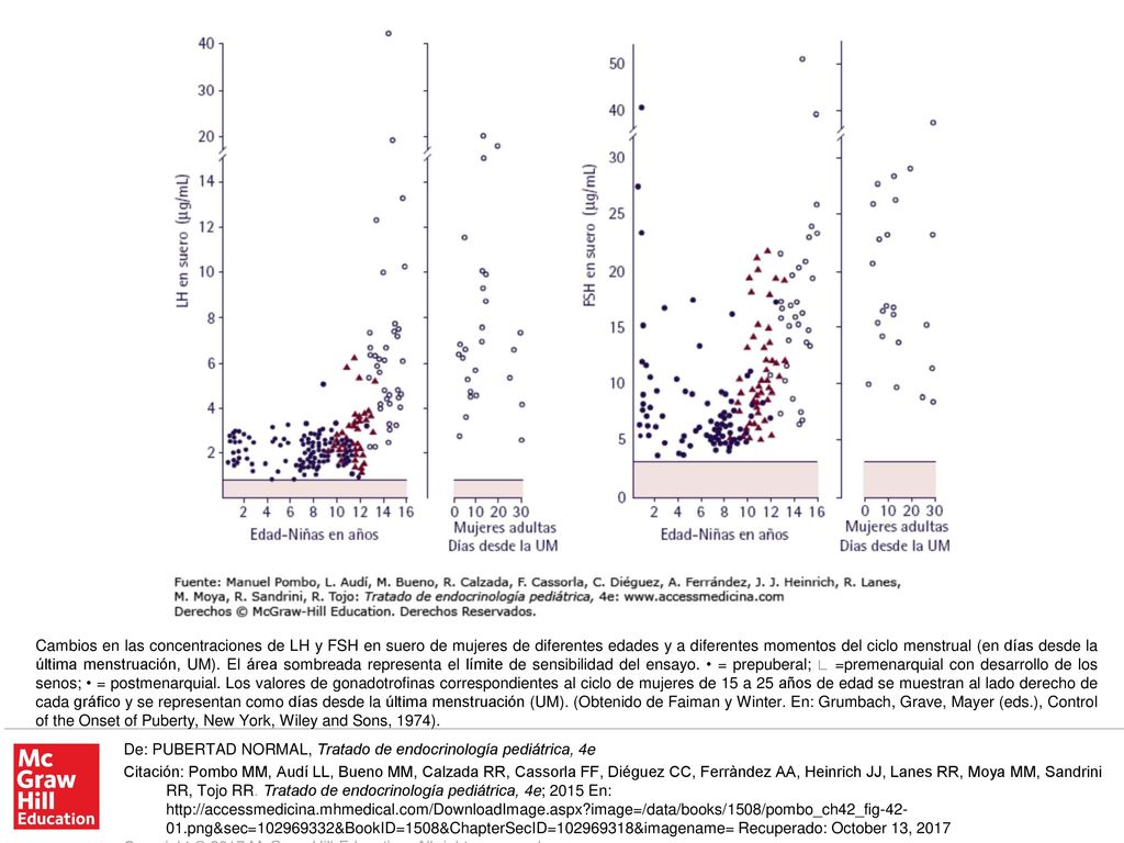 Cambios en las concentraciones de LH y FSH en suero de mujeres de diferentes edades y a diferentes momentos del ciclo menstrual (en días desde la última menstruación, UM). El área sombreada representa el límite de sensibilidad del ensayo. • = prepuberal;  =premenarquial con desarrollo de los senos; • = postmenarquial. Los valores de gonadotrofinas correspondientes al ciclo de mujeres de 15 a 25 años de edad se muestran al lado derecho de cada gráfico y se representan como días desde la última menstruación (UM). (Obtenido de Faiman y Winter. En: Grumbach, Grave, Mayer (eds.), Control of the Onset of Puberty, New York, Wiley and Sons, 1974).