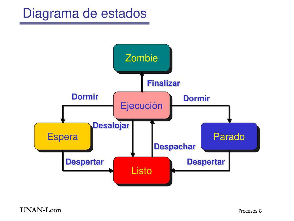 Diagrama de estados Zombie Ejecución Espera Parado Listo Finalizar