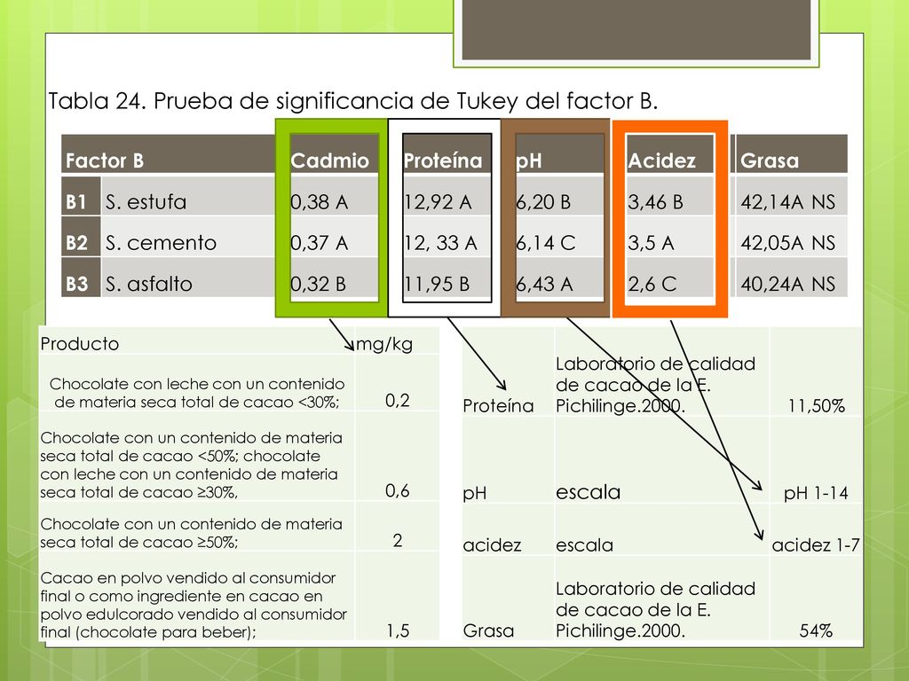 Tabla 24. Prueba de significancia de Tukey del factor B.