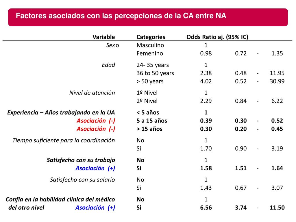 Factores asociados con las percepciones de la CA entre NA
