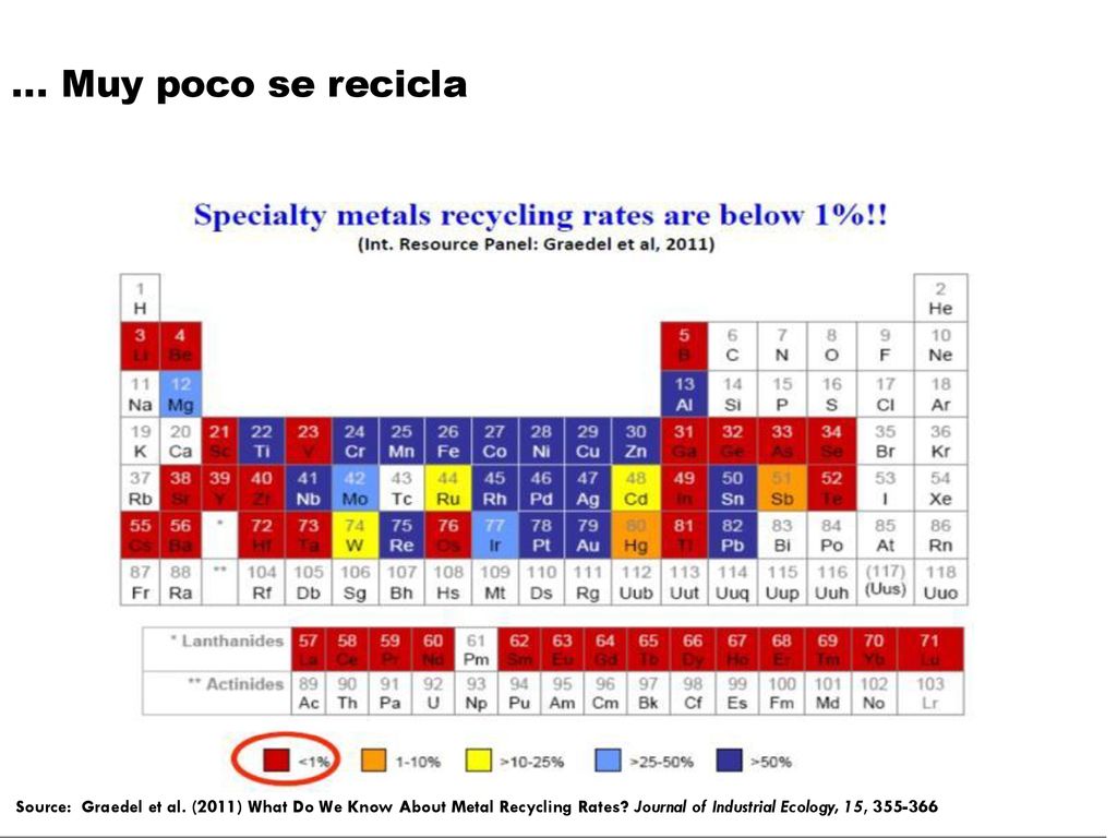 … Muy poco se recicla Source: Graedel et al. (2011) What Do We Know About Metal Recycling Rates.