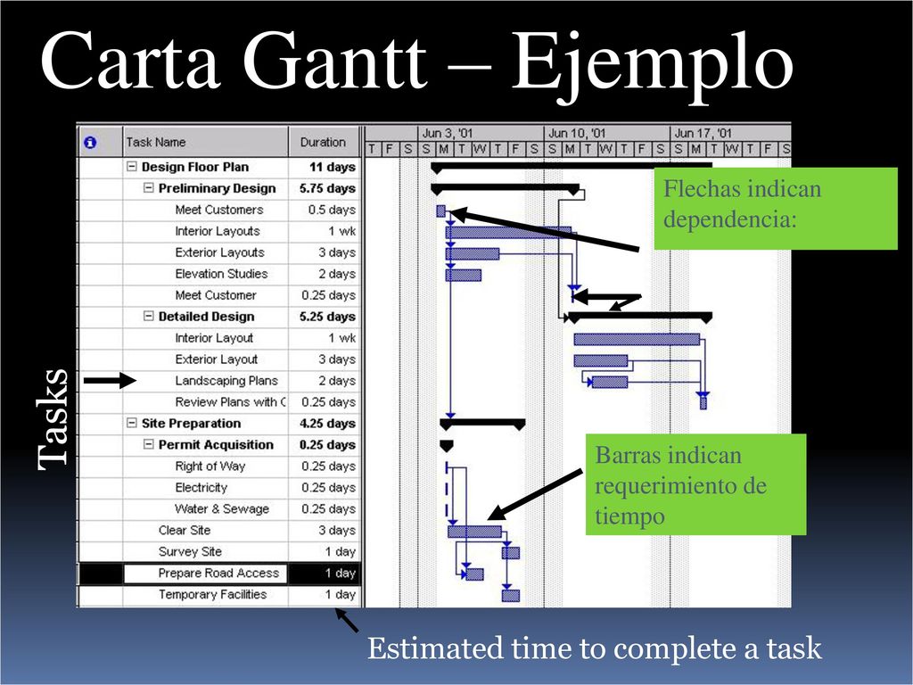 Carta Gantt – Ejemplo Tasks Estimated time to complete a task