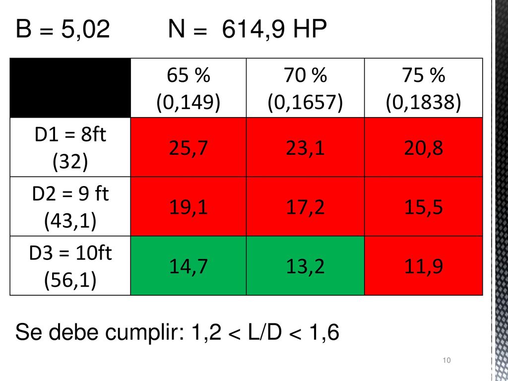 B = 5,02 N = 614,9 HP 65 % (0,149) 70 % (0,1657) 75 % (0,1838) D1 = 8ft (32) 25,7. 23,1. 20,8.