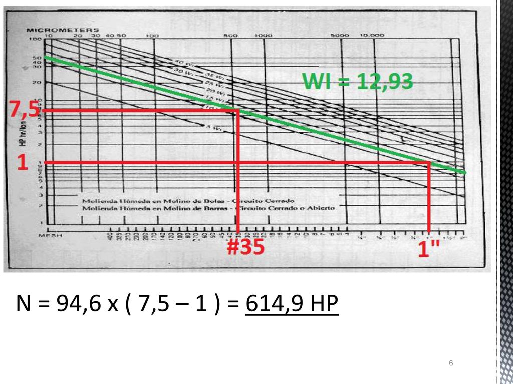 N = 94,6 x ( 7,5 – 1 ) = 614,9 HP