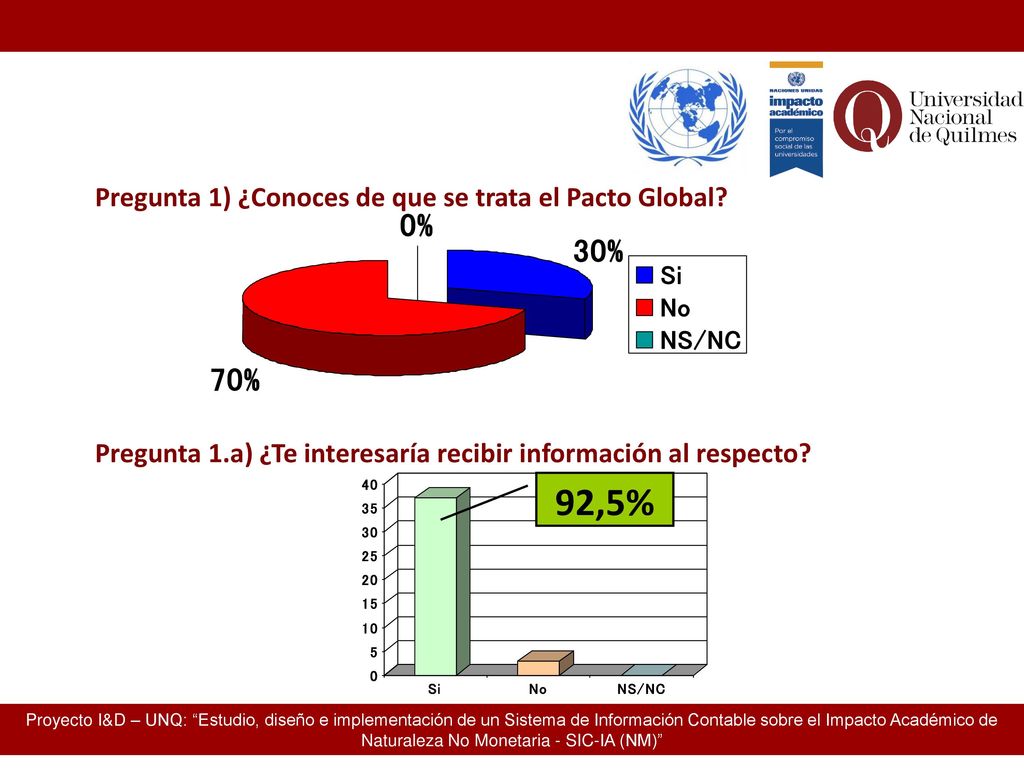 92,5% Pregunta 1) ¿Conoces de que se trata el Pacto Global