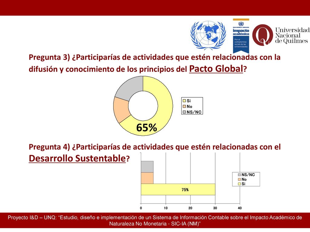 Pregunta 3) ¿Participarías de actividades que estén relacionadas con la difusión y conocimiento de los principios del Pacto Global