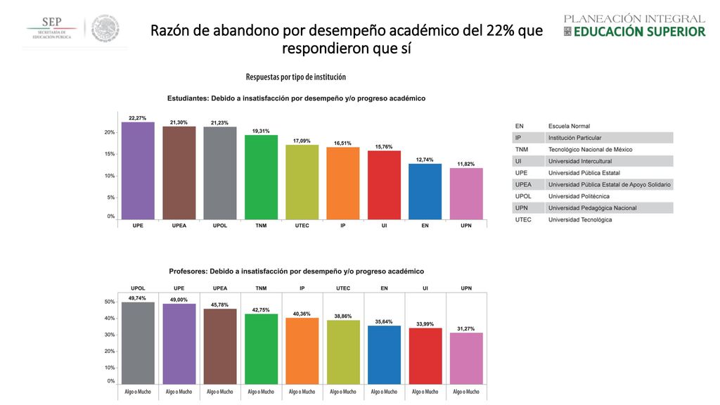 Razón de abandono por desempeño académico del 22% que respondieron que sí