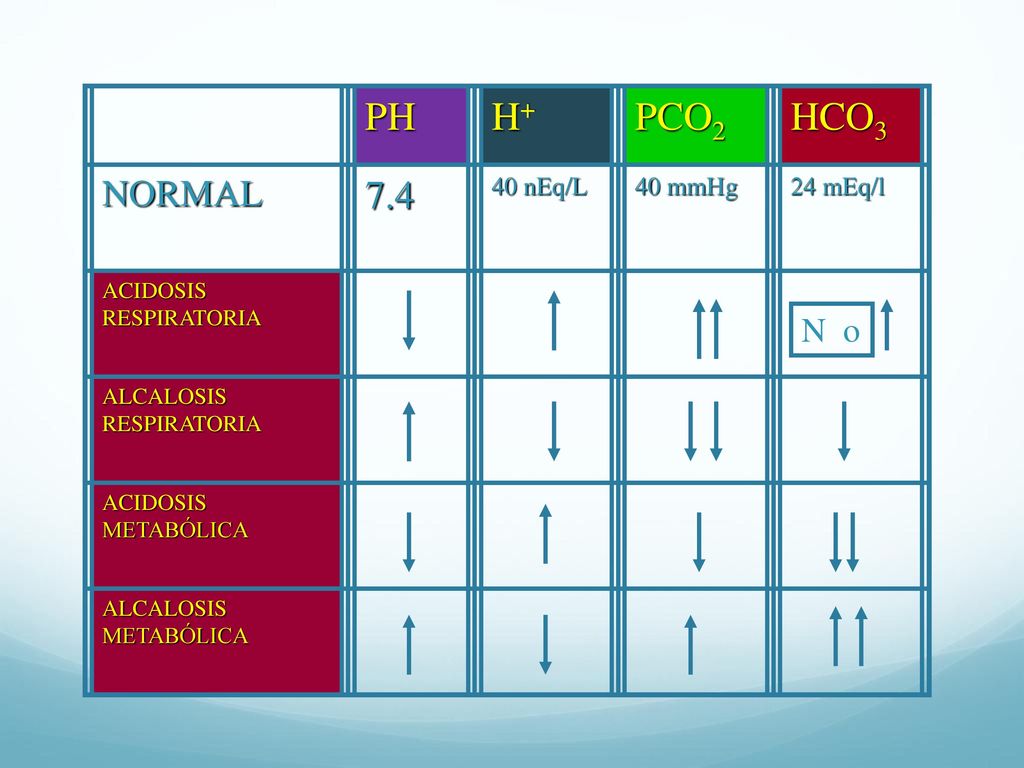 PH H+ PCO2 HCO3 7.4 NORMAL N o 40 nEq/L 40 mmHg 24 mEq/l