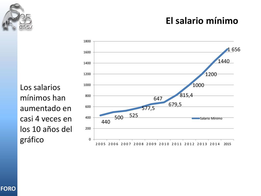 El salario mínimo Los salarios mínimos han aumentado en casi 4 veces en los 10 años del gráfico.