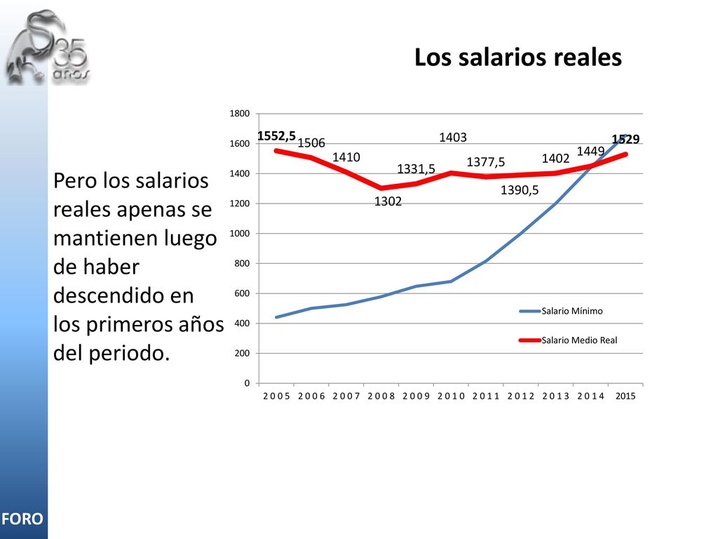 Los salarios reales Pero los salarios reales apenas se mantienen luego de haber descendido en los primeros años del periodo.