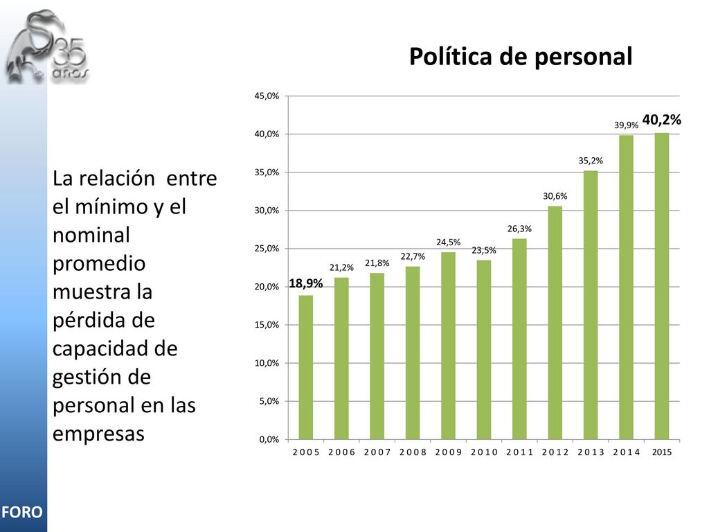 Política de personal La relación entre el mínimo y el nominal promedio muestra la pérdida de capacidad de gestión de personal en las empresas.