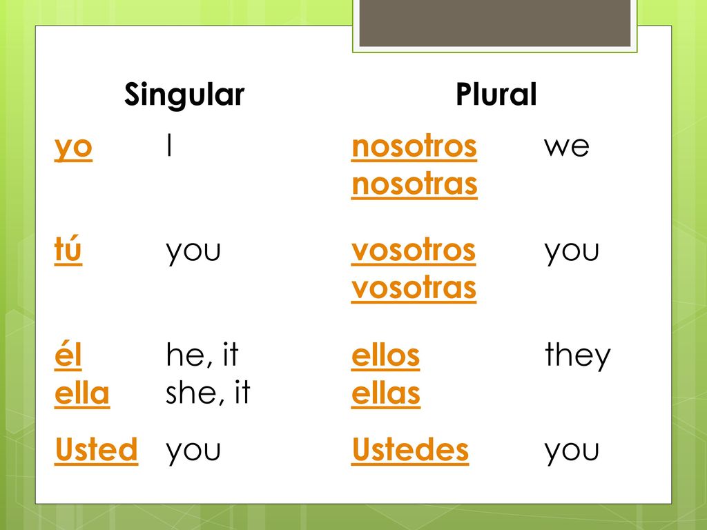 Singular Plural. yo. I. nosotros nosotras. we. tú. you. vosotros vosotras. él ella. he, it she, it.