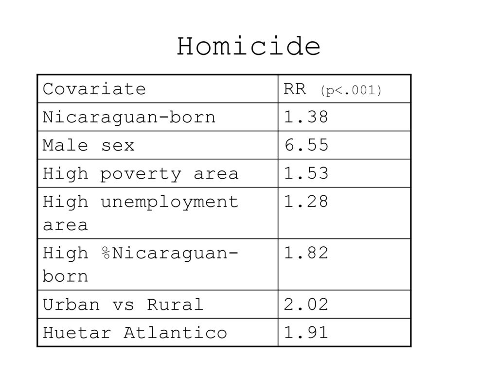 Homicide Covariate RR (p<.001) Nicaraguan-born 1.38 Male sex 6.55