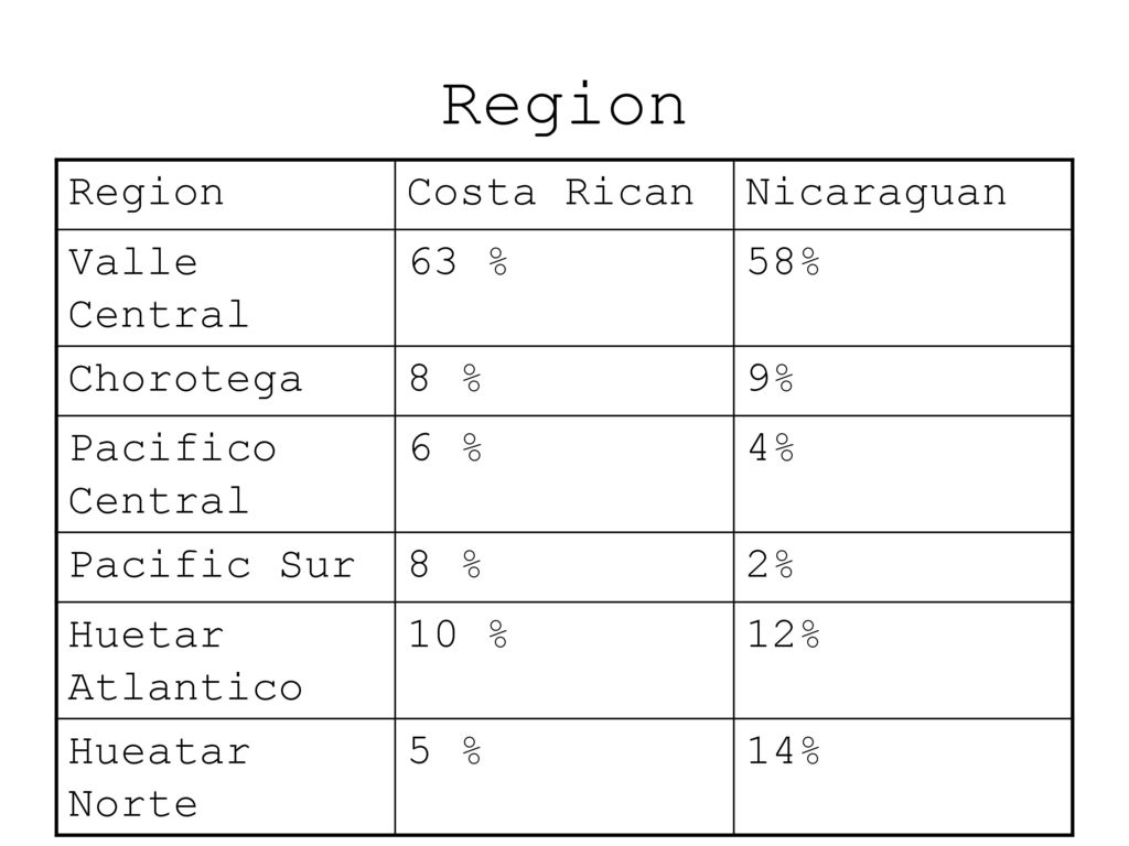 Region Region Costa Rican Nicaraguan Valle Central 63 % 58% Chorotega