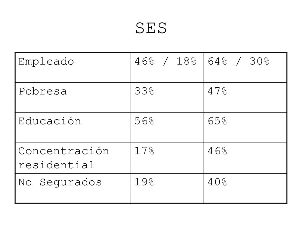 SES Empleado 46% / 18% 64% / 30% Pobresa 33% 47% Educación 56% 65%