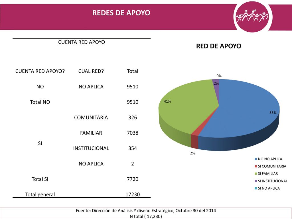 REDES DE APOYO CUENTA RED APOYO CUENTA RED APOYO CUAL RED Total NO