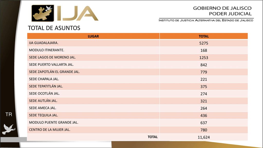 TOTAL DE ASUNTOS LUGAR. TOTAL. IJA GUADALAJARA MODULO ITINERANTE SEDE LAGOS DE MORENO JAL.