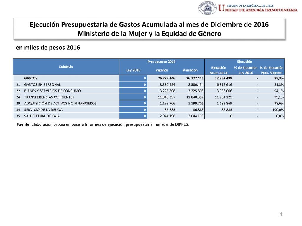 Ejecución Presupuestaria de Gastos Acumulada al mes de Diciembre de 2016 Ministerio de la Mujer y la Equidad de Género