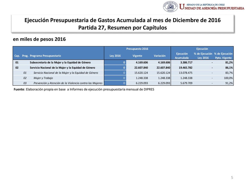 Ejecución Presupuestaria de Gastos Acumulada al mes de Diciembre de 2016 Partida 27, Resumen por Capítulos