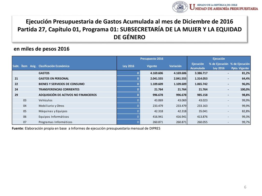 Ejecución Presupuestaria de Gastos Acumulada al mes de Diciembre de 2016 Partida 27, Capítulo 01, Programa 01: SUBSECRETARÍA DE LA MUJER Y LA EQUIDAD DE GÉNERO