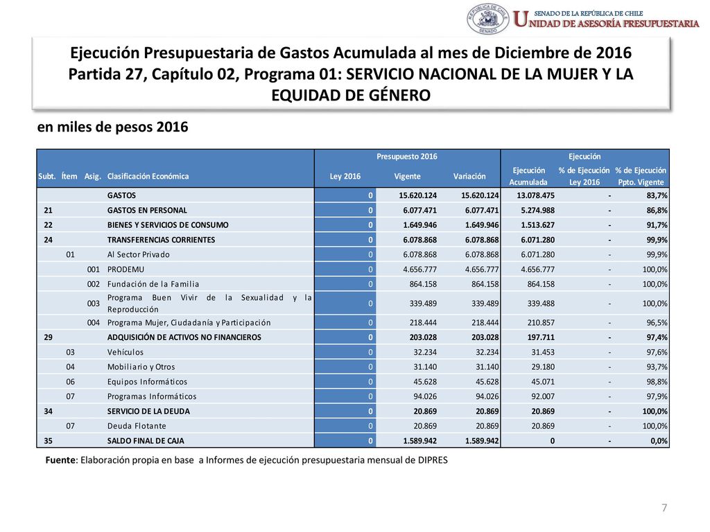 Ejecución Presupuestaria de Gastos Acumulada al mes de Diciembre de 2016 Partida 27, Capítulo 02, Programa 01: SERVICIO NACIONAL DE LA MUJER Y LA EQUIDAD DE GÉNERO