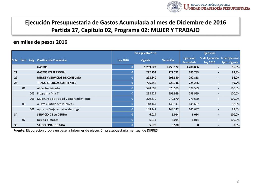 Ejecución Presupuestaria de Gastos Acumulada al mes de Diciembre de 2016 Partida 27, Capítulo 02, Programa 02: MUJER Y TRABAJO