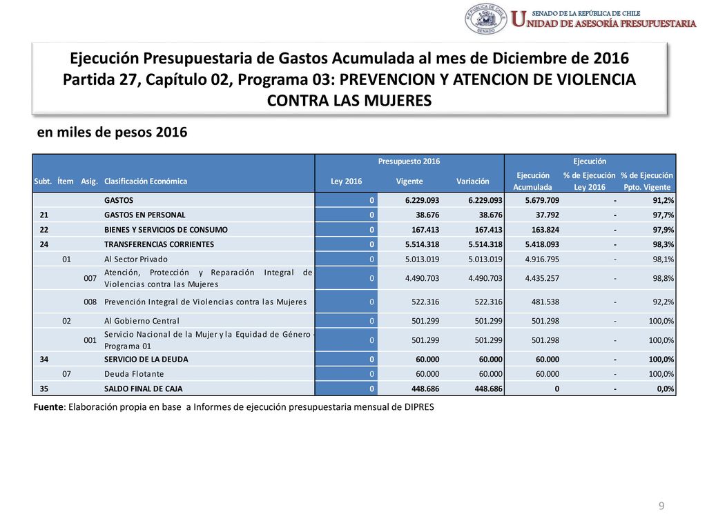 Ejecución Presupuestaria de Gastos Acumulada al mes de Diciembre de 2016 Partida 27, Capítulo 02, Programa 03: PREVENCION Y ATENCION DE VIOLENCIA CONTRA LAS MUJERES