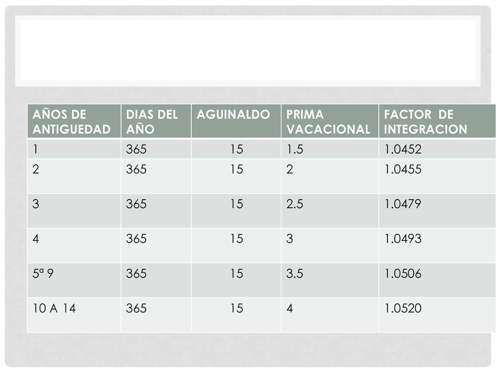 AÑOS DE ANTIGUEDAD DIAS DEL AÑO. AGUINALDO. PRIMA VACACIONAL. FACTOR DE INTEGRACION