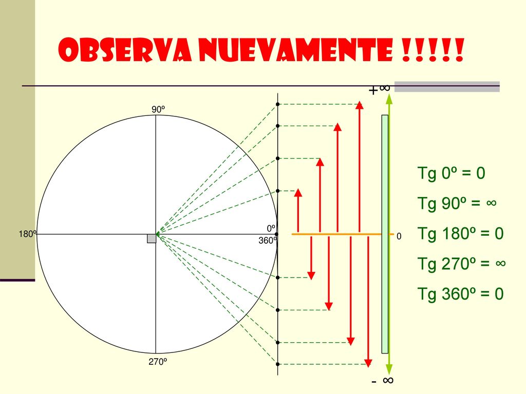 OBSERVA NUEVAMENTE !!!!! Tg 0º = 0 Tg 90º = ∞ Tg 180º = 0 Tg 270º = ∞