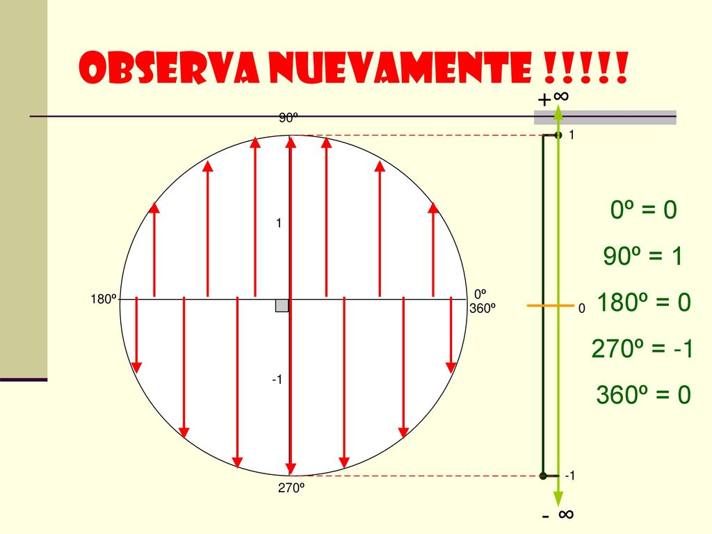 OBSERVA NUEVAMENTE !!!!! 0º = 0 90º = 1 180º = 0 270º = º = 0