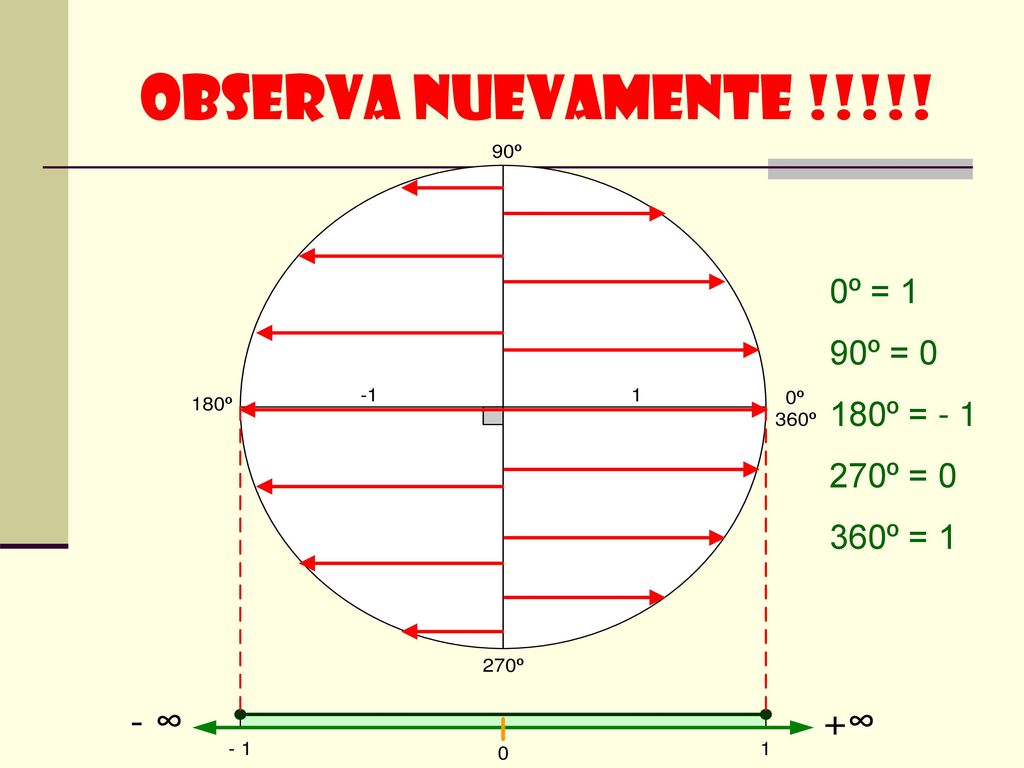 Observa nuevamente !!!!! 0º = 1 90º = 0 180º = º = 0 360º = 1