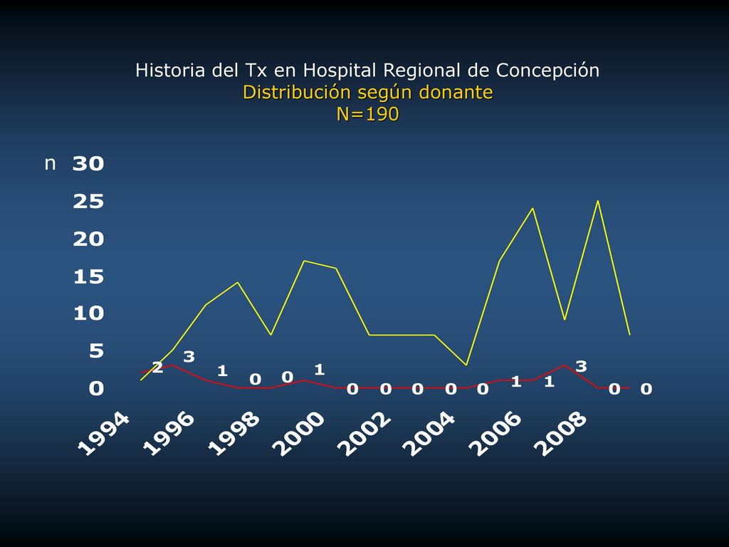 n Historia del Tx en Hospital Regional de Concepción