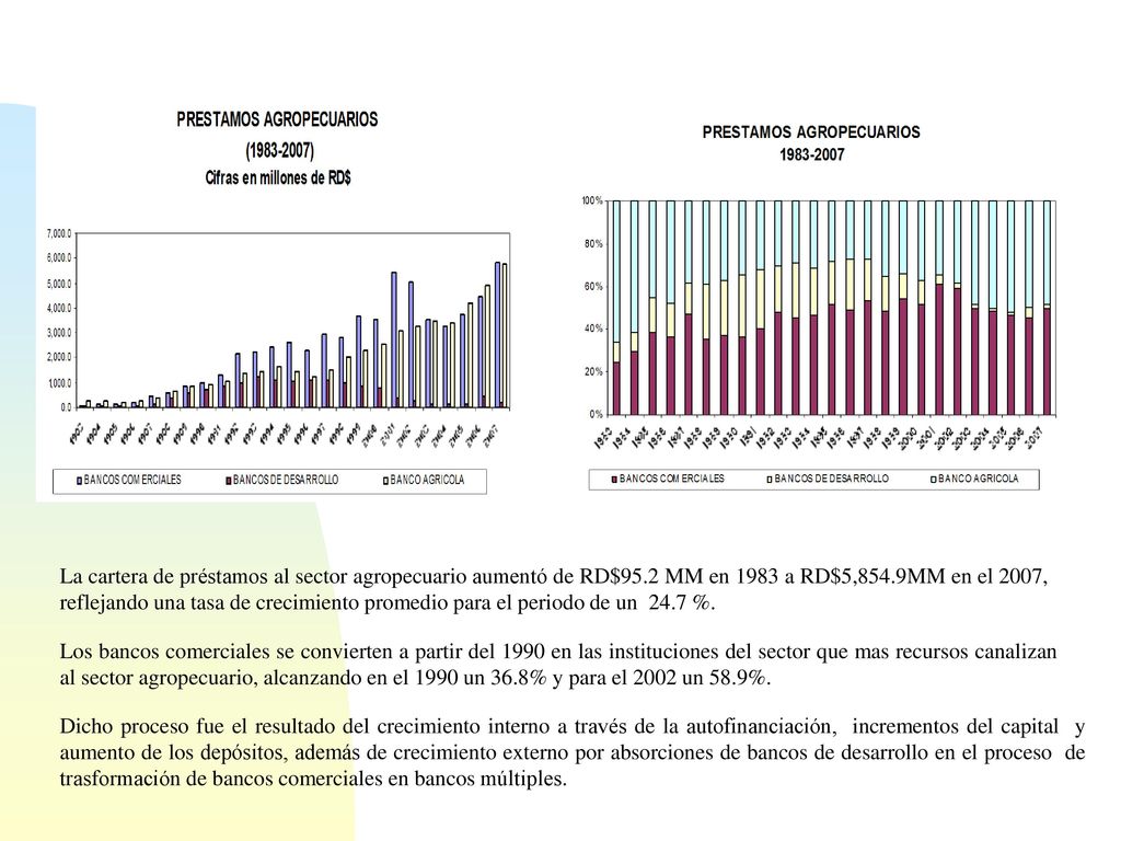 La cartera de préstamos al sector agropecuario aumentó de RD$95