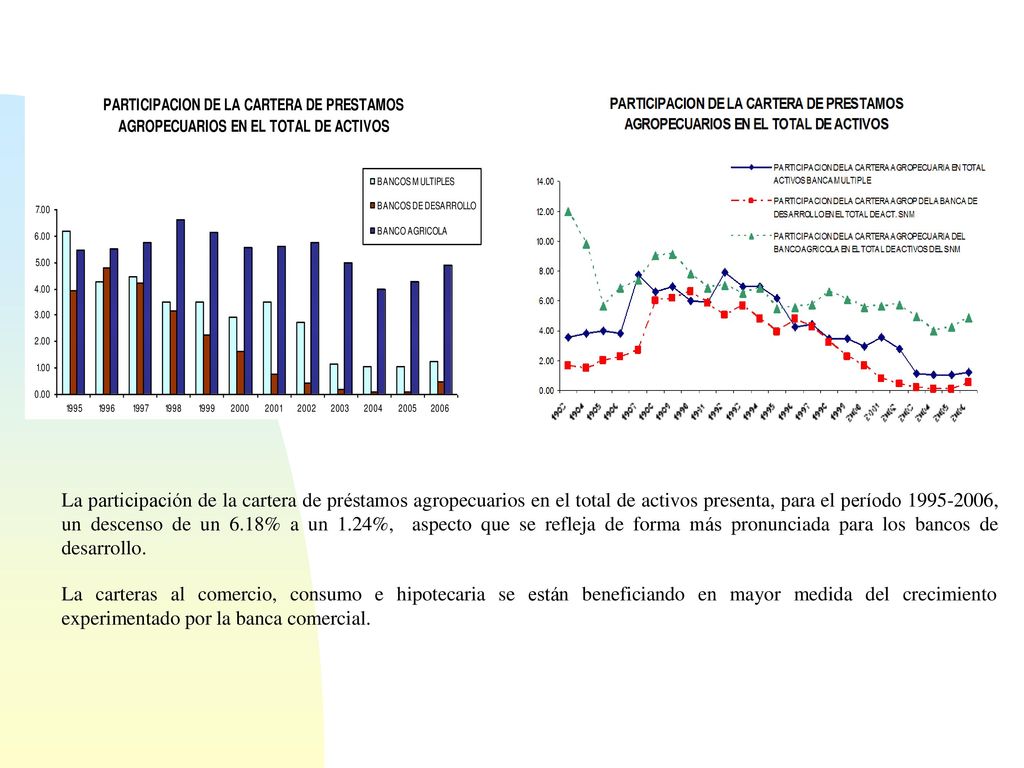 La participación de la cartera de préstamos agropecuarios en el total de activos presenta, para el período , un descenso de un 6.18% a un 1.24%, aspecto que se refleja de forma más pronunciada para los bancos de desarrollo.