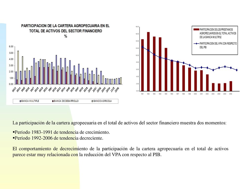 La participación de la cartera agropecuaria en el total de activos del sector financiero muestra dos momentos: