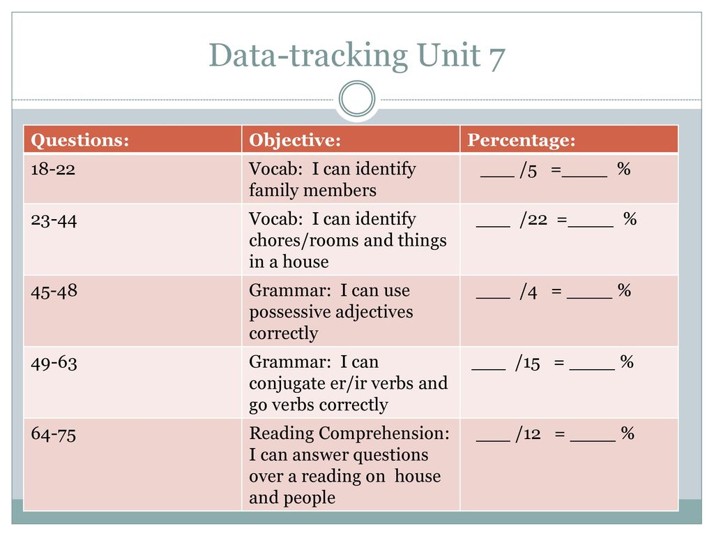 Data-tracking Unit 7 Questions: Objective: Percentage: 18-22