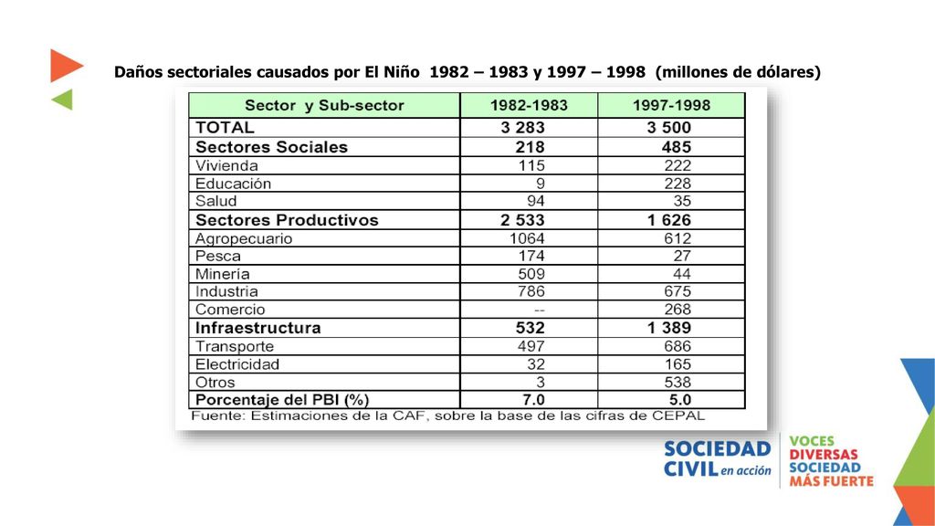 Daños sectoriales causados por El Niño 1982 – 1983 y 1997 – 1998 (millones de dólares)