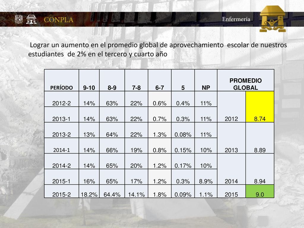 Lograr un aumento en el promedio global de aprovechamiento escolar de nuestros estudiantes de 2% en el tercero y cuarto año