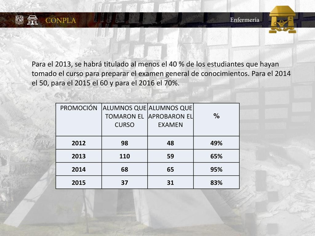 Para el 2013, se habrá titulado al menos el 40 % de los estudiantes que hayan tomado el curso para preparar el examen general de conocimientos. Para el 2014 el 50, para el 2015 el 60 y para el 2016 el 70%.