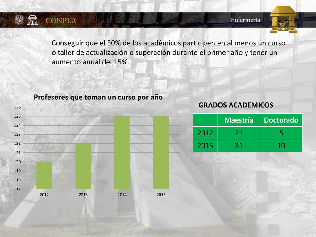 Conseguir que el 50% de los académicos participen en al menos un curso o taller de actualización o superación durante el primer año y tener un aumento anual del 15%.