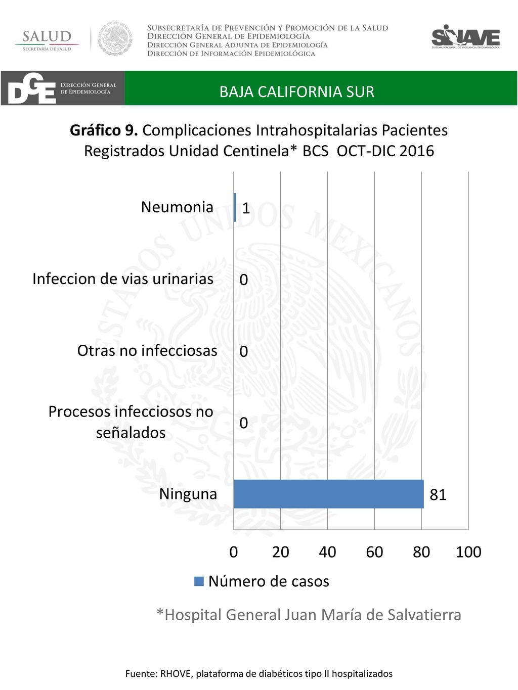Fuente: RHOVE, plataforma de diabéticos tipo II hospitalizados