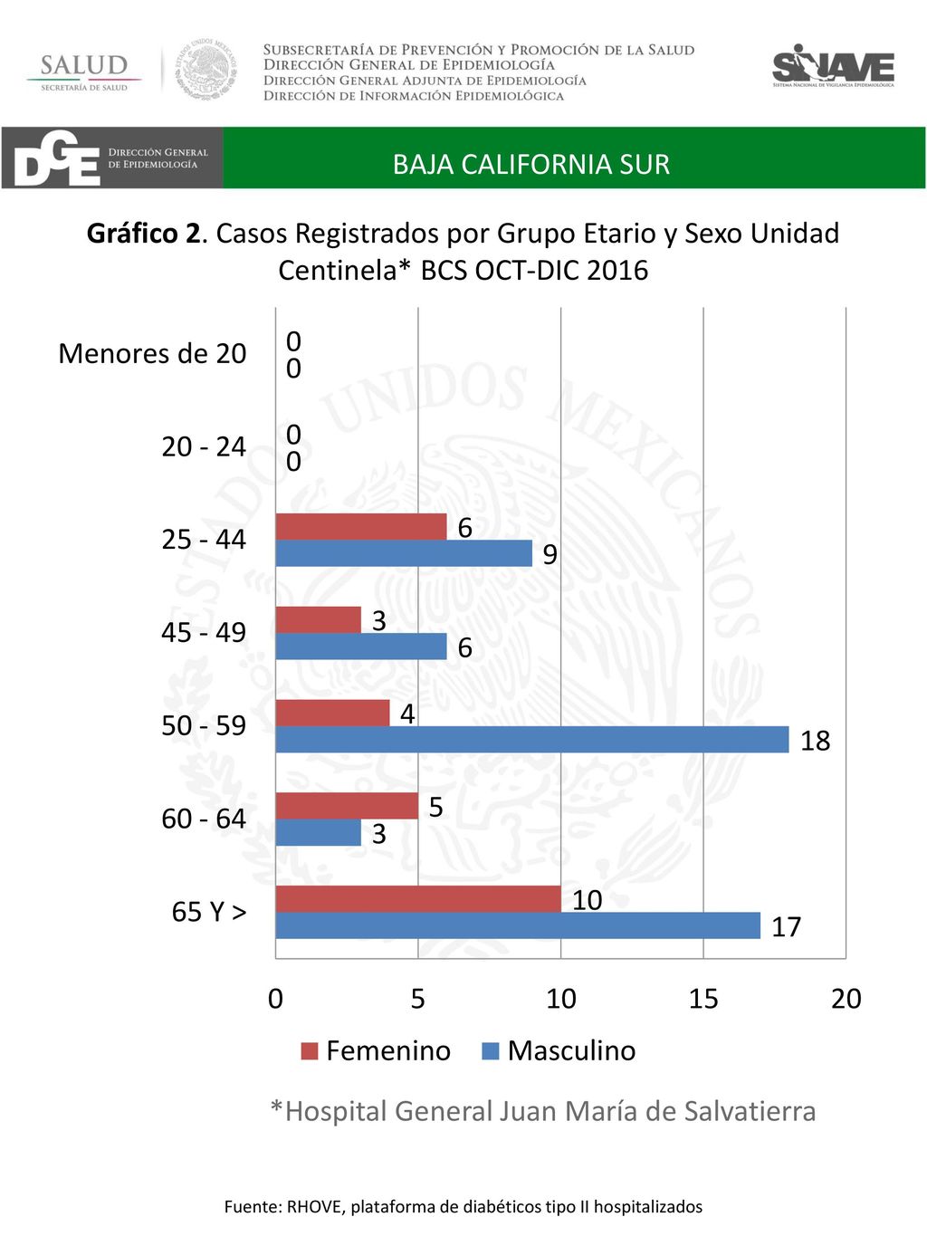 Fuente: RHOVE, plataforma de diabéticos tipo II hospitalizados