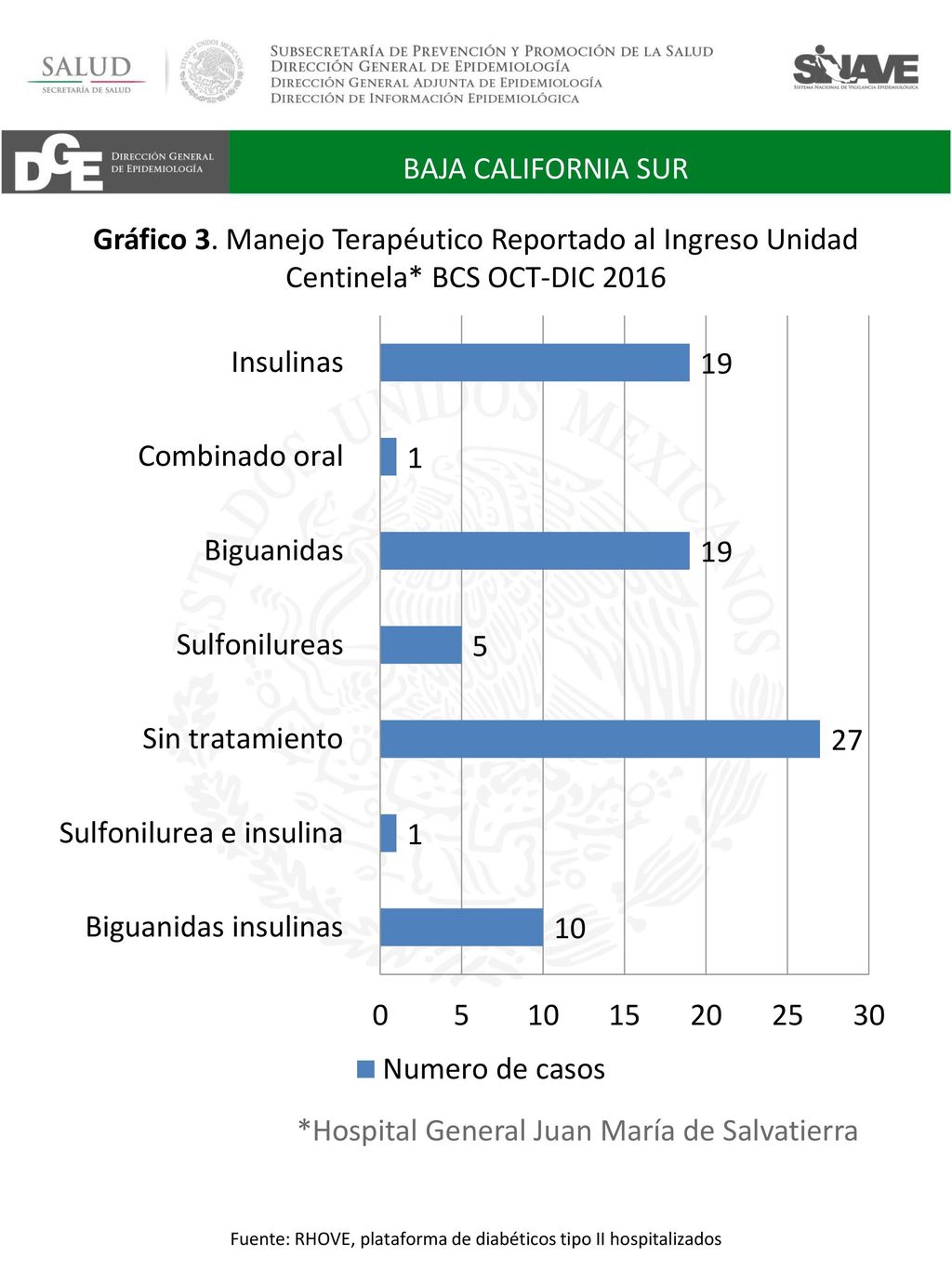 Fuente: RHOVE, plataforma de diabéticos tipo II hospitalizados