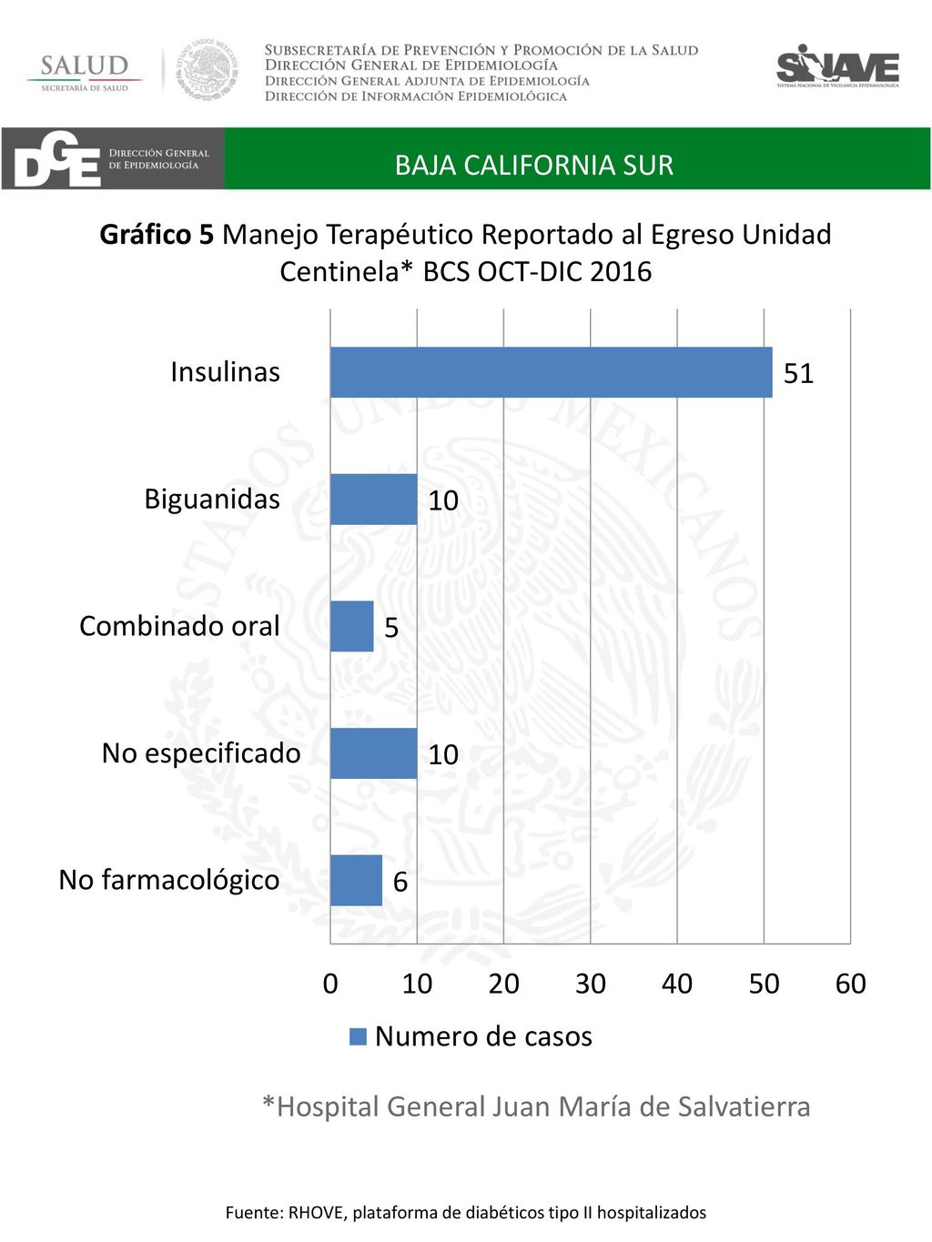 Fuente: RHOVE, plataforma de diabéticos tipo II hospitalizados