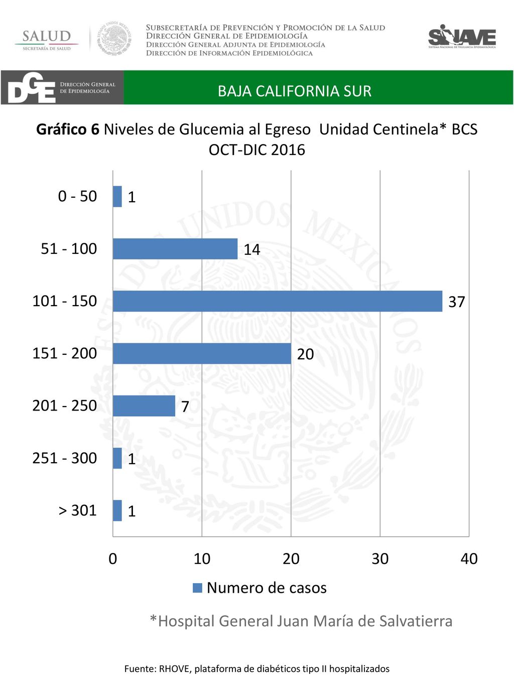 Fuente: RHOVE, plataforma de diabéticos tipo II hospitalizados