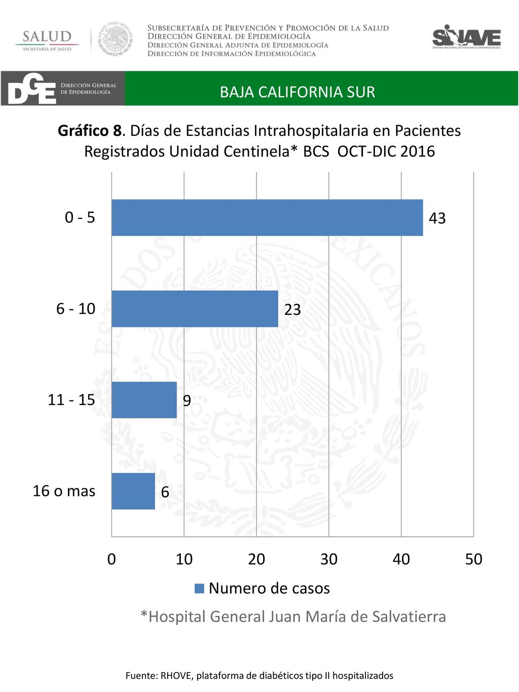 Fuente: RHOVE, plataforma de diabéticos tipo II hospitalizados