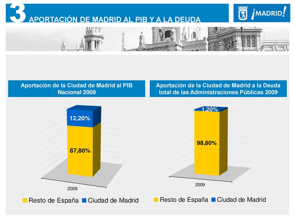 Aportación de la Ciudad de Madrid al PIB Nacional 2009